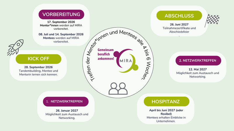 MIRA_Zeitplan